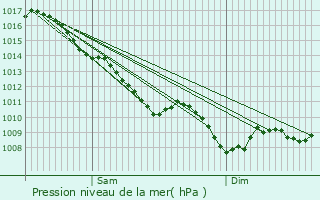 Graphe de la pression atmosphrique prvue pour Prigny