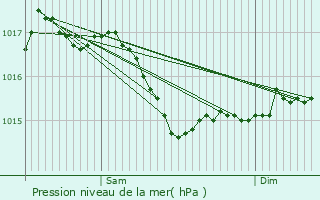 Graphe de la pression atmosphrique prvue pour Montipouret