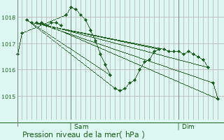 Graphe de la pression atmosphrique prvue pour Sainte-Agathe-la-Bouteresse