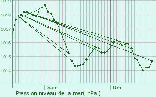 Graphe de la pression atmosphrique prvue pour Barberier