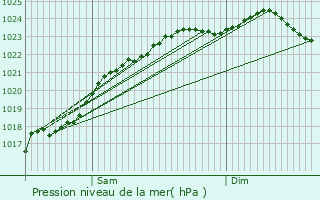 Graphe de la pression atmosphrique prvue pour Cormeray