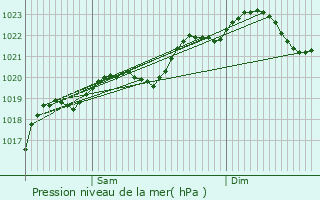 Graphe de la pression atmosphrique prvue pour Mansonville