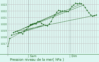 Graphe de la pression atmosphrique prvue pour Caudecoste