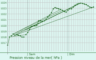 Graphe de la pression atmosphrique prvue pour Le Bourg-d