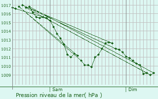 Graphe de la pression atmosphrique prvue pour Berentzwiller