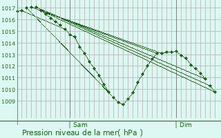 Graphe de la pression atmosphrique prvue pour Bettviller