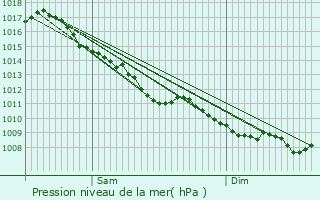 Graphe de la pression atmosphrique prvue pour Fixin