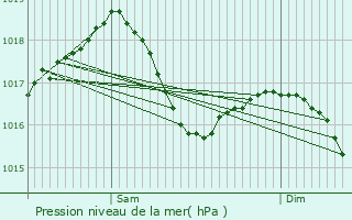 Graphe de la pression atmosphrique prvue pour Servignat