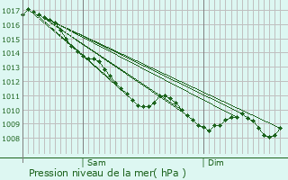 Graphe de la pression atmosphrique prvue pour Trvol