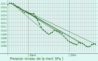 Graphe de la pression atmosphrique prvue pour L