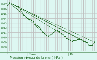 Graphe de la pression atmosphrique prvue pour La Guerche-sur-l