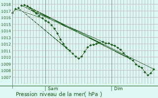 Graphe de la pression atmosphrique prvue pour Diebling