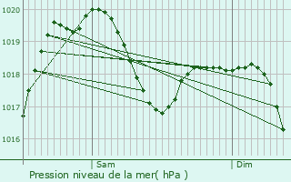 Graphe de la pression atmosphrique prvue pour Venaria Reale