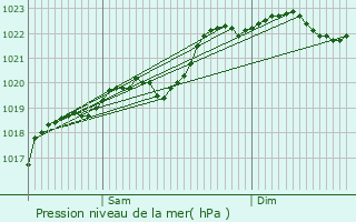 Graphe de la pression atmosphrique prvue pour La Chapelle-Aubareil