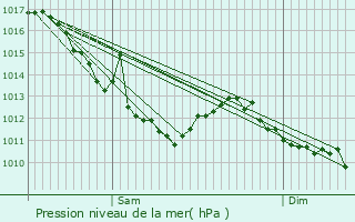 Graphe de la pression atmosphrique prvue pour Viersat