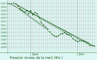 Graphe de la pression atmosphrique prvue pour Le Teil