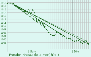 Graphe de la pression atmosphrique prvue pour Les Angles