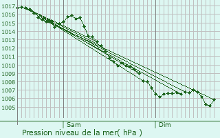 Graphe de la pression atmosphrique prvue pour Gattires