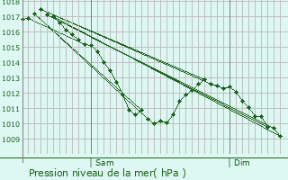 Graphe de la pression atmosphrique prvue pour Ribeauvill