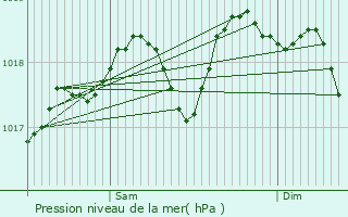Graphe de la pression atmosphrique prvue pour Arzachena