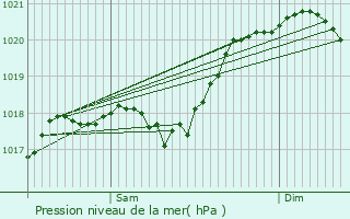 Graphe de la pression atmosphrique prvue pour Bessonies