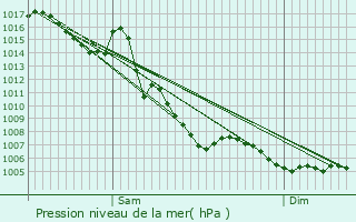 Graphe de la pression atmosphrique prvue pour Saint-Victoret