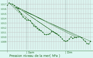 Graphe de la pression atmosphrique prvue pour Teillet-Argenty