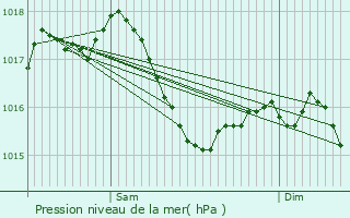 Graphe de la pression atmosphrique prvue pour Chtelperron