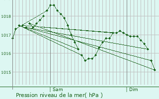 Graphe de la pression atmosphrique prvue pour Marcy-l