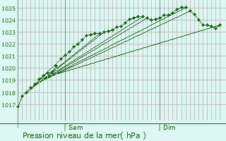 Graphe de la pression atmosphrique prvue pour La Loupe