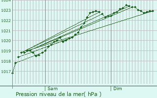 Graphe de la pression atmosphrique prvue pour Nexon