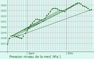 Graphe de la pression atmosphrique prvue pour Saint-Michel-en-Brenne