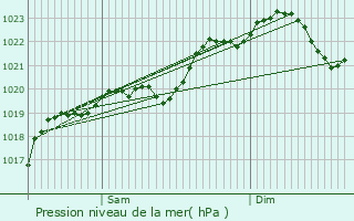 Graphe de la pression atmosphrique prvue pour Clermont-Savs