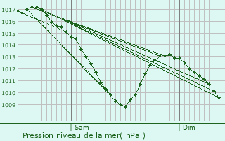 Graphe de la pression atmosphrique prvue pour Cutting