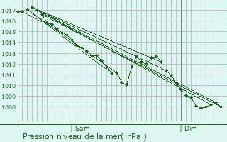 Graphe de la pression atmosphrique prvue pour Salins-les-Bains