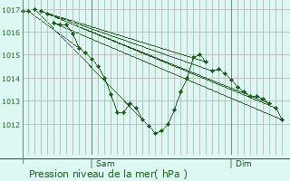 Graphe de la pression atmosphrique prvue pour Artins