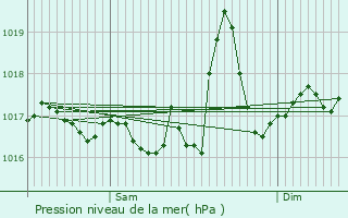 Graphe de la pression atmosphrique prvue pour Campan
