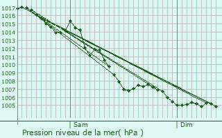 Graphe de la pression atmosphrique prvue pour Port-de-Bouc