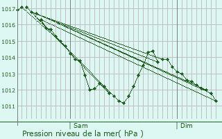 Graphe de la pression atmosphrique prvue pour Cormeray