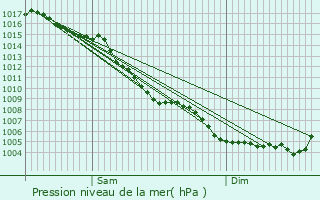 Graphe de la pression atmosphrique prvue pour Le Pontet