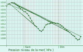 Graphe de la pression atmosphrique prvue pour Biding