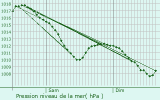 Graphe de la pression atmosphrique prvue pour Hombourg-Haut