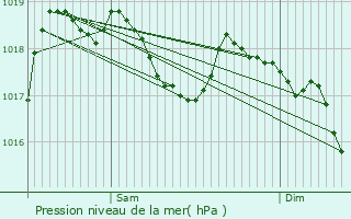 Graphe de la pression atmosphrique prvue pour Mzres