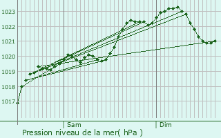 Graphe de la pression atmosphrique prvue pour Noilhan