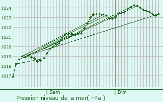 Graphe de la pression atmosphrique prvue pour Saint-Barbant