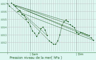 Graphe de la pression atmosphrique prvue pour Bazoges-en-Paillers