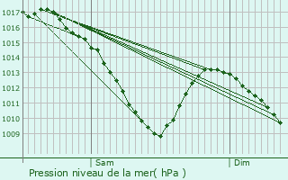 Graphe de la pression atmosphrique prvue pour Bourgaltroff