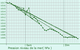 Graphe de la pression atmosphrique prvue pour Saint-Gilles