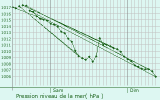 Graphe de la pression atmosphrique prvue pour Annemasse