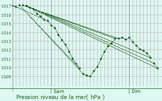 Graphe de la pression atmosphrique prvue pour Hombourg-Haut